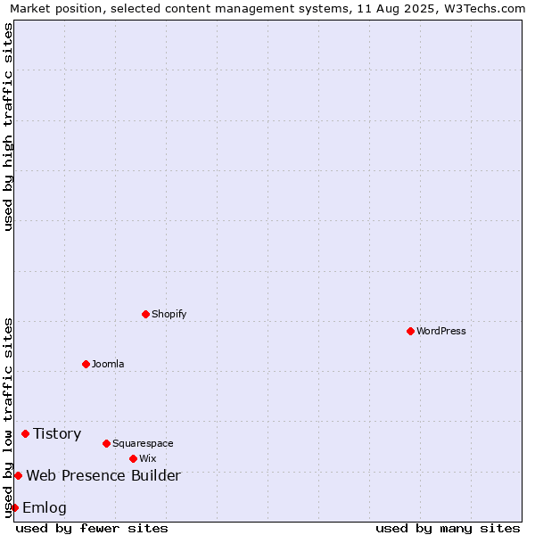 Market position of Tistory vs. Web Presence Builder vs. Emlog