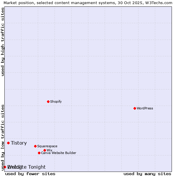 Market position of Tistory vs. Emlog vs. WebSite Tonight
