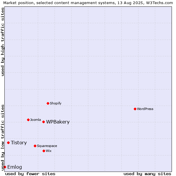 Market position of WPBakery vs. Tistory vs. Emlog