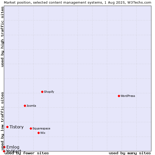 Market position of Tistory vs. Emlog vs. Yo!Kart