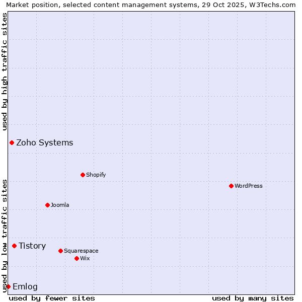 Market position of Tistory vs. Zoho Systems vs. Emlog