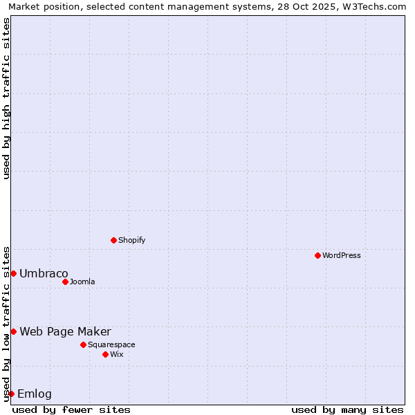 Market position of Umbraco vs. Web Page Maker vs. Emlog