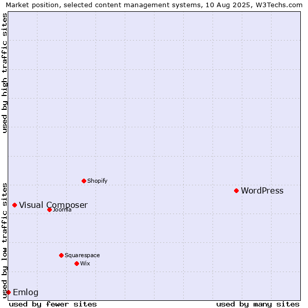 Market position of WordPress vs. Visual Composer vs. Emlog