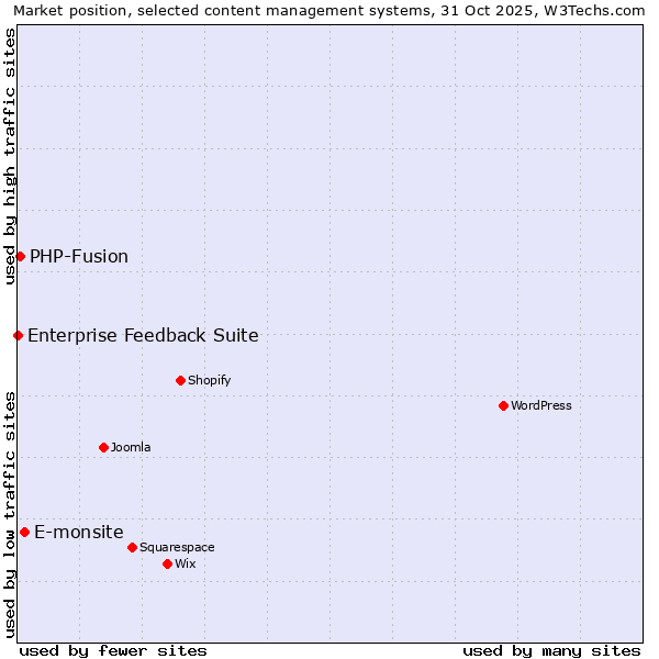 Market position of E-monsite vs. PHP-Fusion vs. Enterprise Feedback Suite