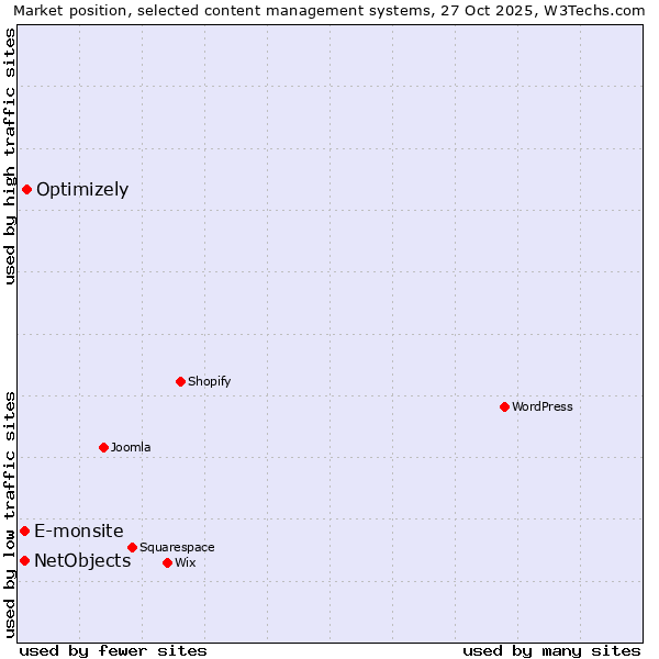 Market position of Optimizely vs. E-monsite vs. NetObjects