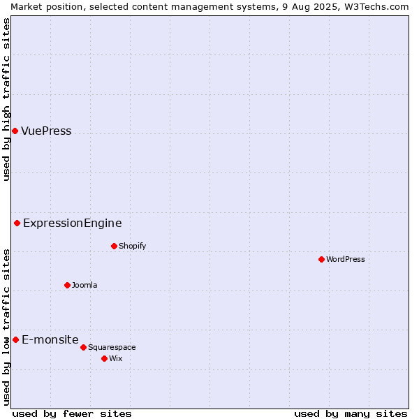 Market position of ExpressionEngine vs. E-monsite vs. VuePress