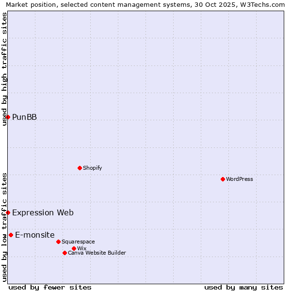 Market position of E-monsite vs. PunBB vs. Expression Web