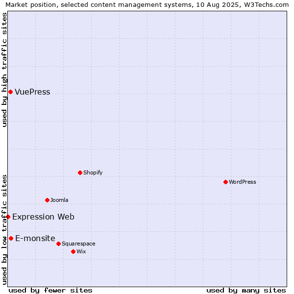 Market position of E-monsite vs. VuePress vs. Expression Web