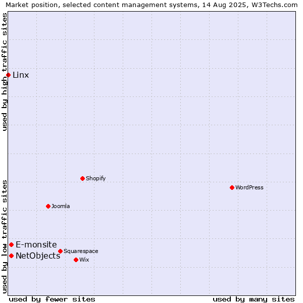 Market position of E-monsite vs. NetObjects vs. Linx