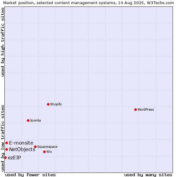 Market position of E-monsite vs. NetObjects vs. ezEIP