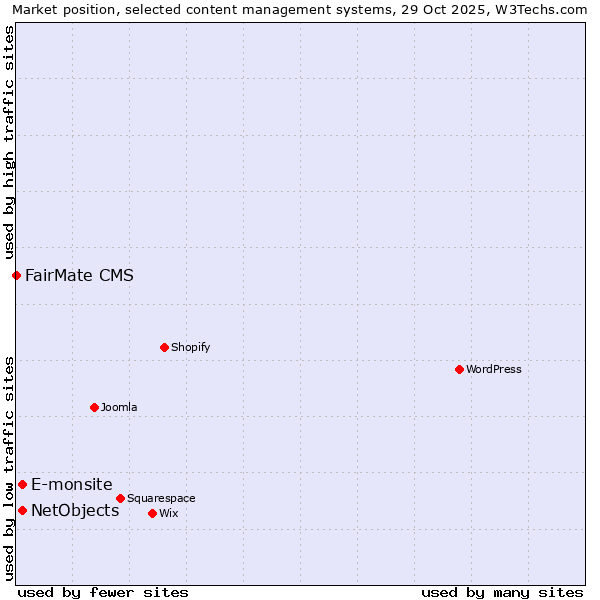 Market position of E-monsite vs. NetObjects vs. FairMate CMS