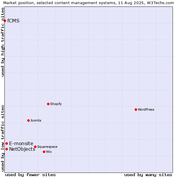 Market position of E-monsite vs. NetObjects vs. fCMS