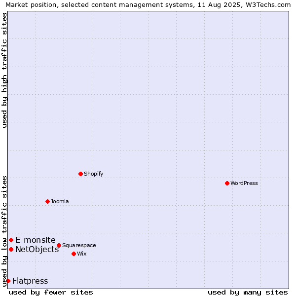 Market position of E-monsite vs. NetObjects vs. Flatpress