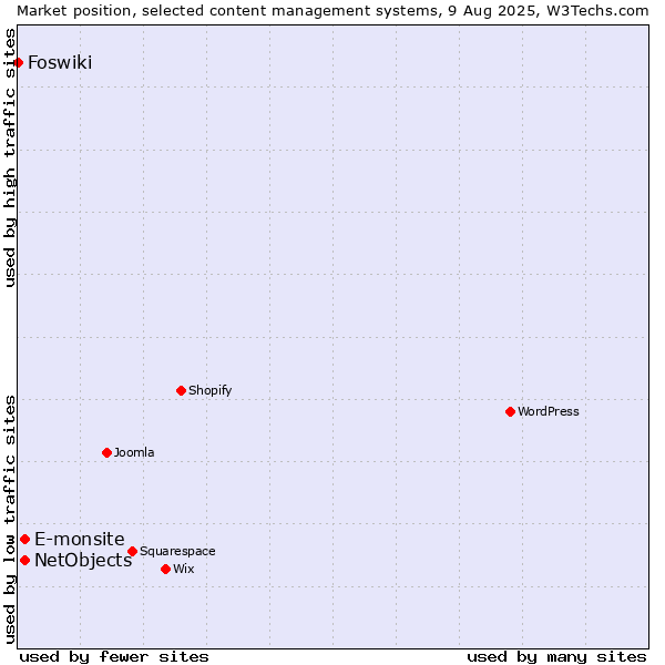 Market position of E-monsite vs. NetObjects vs. Foswiki