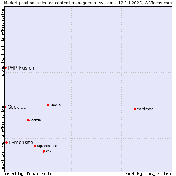 Market position of E-monsite vs. PHP-Fusion vs. Geeklog