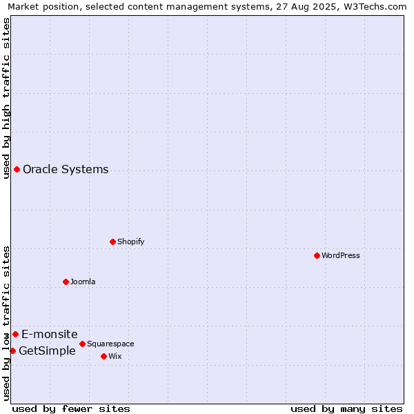 Market position of Oracle Systems vs. E-monsite vs. GetSimple