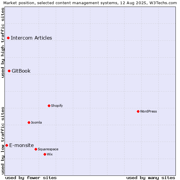 Market position of GitBook vs. Intercom Articles vs. E-monsite