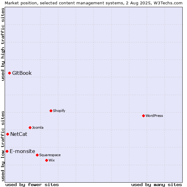 Market position of GitBook vs. NetCat vs. E-monsite