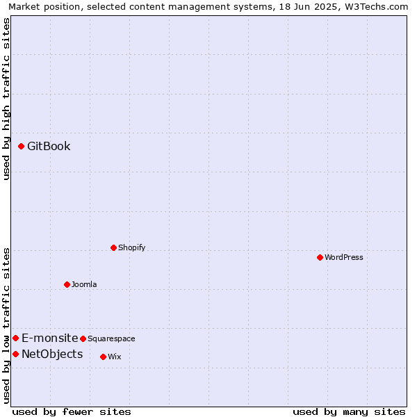 Market position of GitBook vs. E-monsite vs. NetObjects