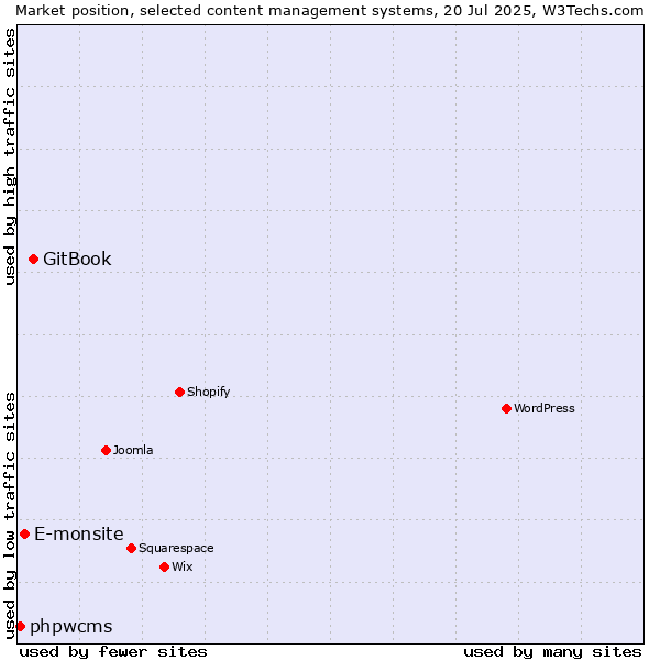 Market position of GitBook vs. E-monsite vs. phpwcms