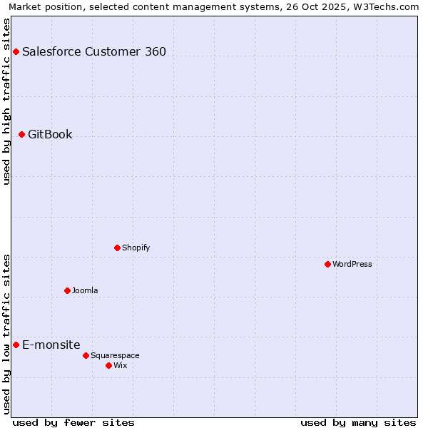 Market position of GitBook vs. Salesforce Customer 360 vs. E-monsite