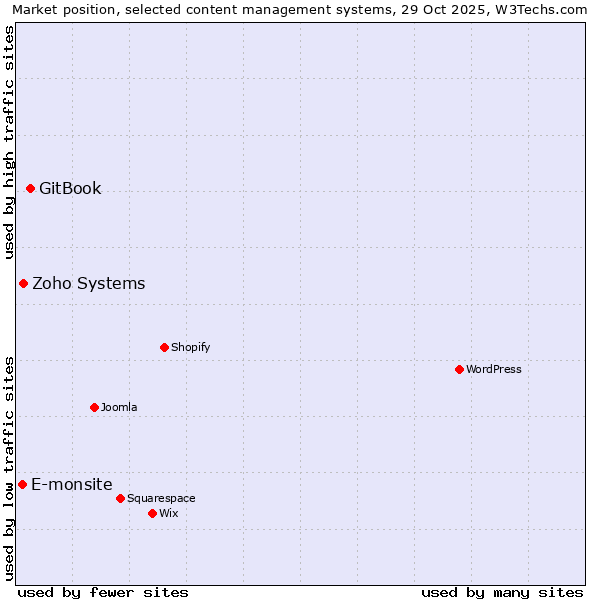 Market position of GitBook vs. Zoho Systems vs. E-monsite