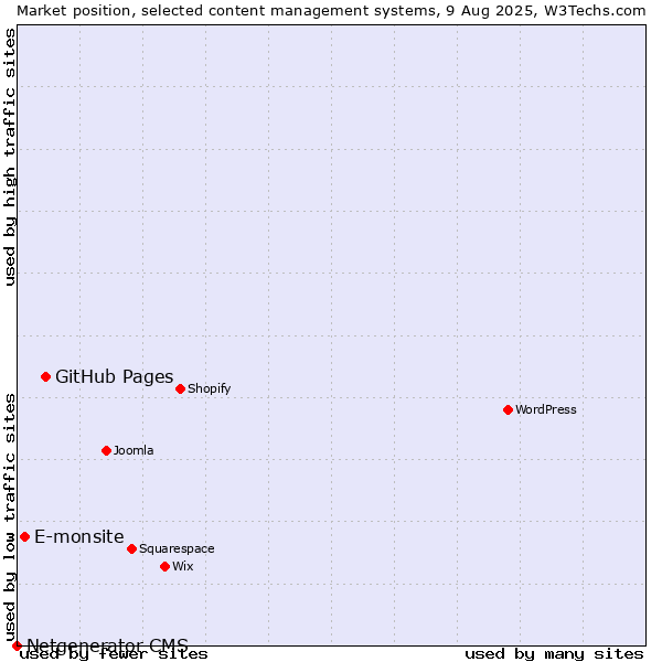 Market position of GitHub Pages vs. E-monsite vs. Netgenerator CMS