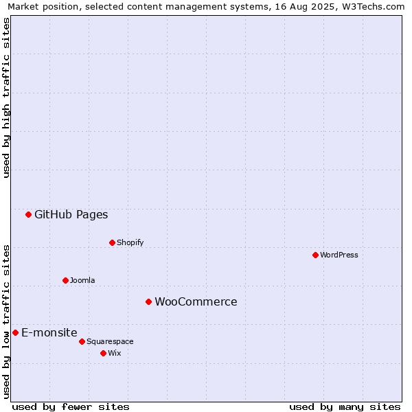 Market position of WooCommerce vs. GitHub Pages vs. E-monsite