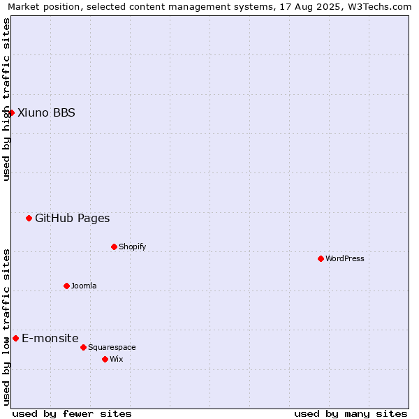Market position of GitHub Pages vs. E-monsite vs. Xiuno BBS