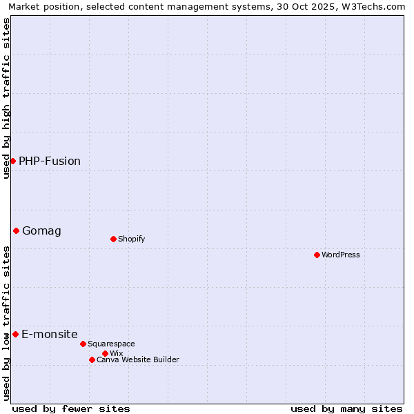 Market position of Gomag vs. E-monsite vs. PHP-Fusion