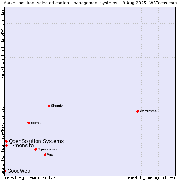 Market position of E-monsite vs. OpenSolution Systems vs. GoodWeb