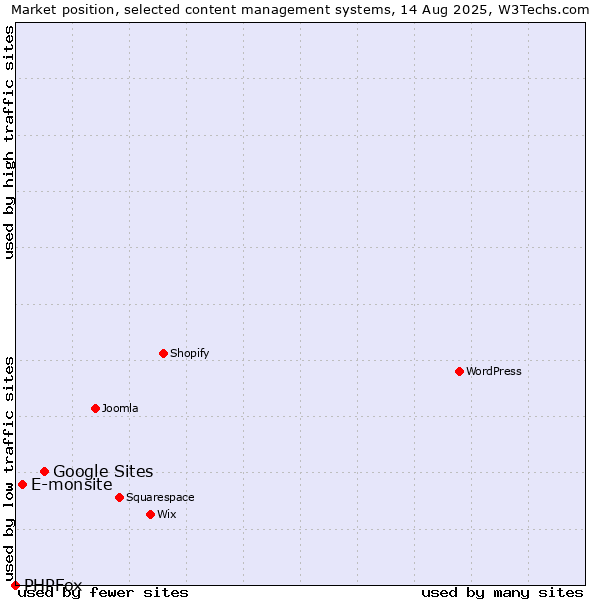 Market position of Google Sites vs. E-monsite vs. PHPFox