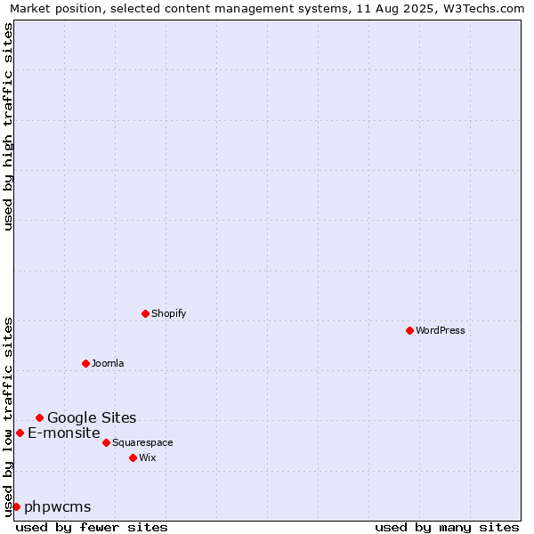 Market position of Google Sites vs. E-monsite vs. phpwcms