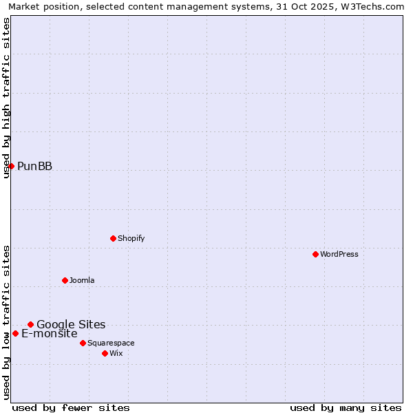 Market position of Google Sites vs. E-monsite vs. PunBB