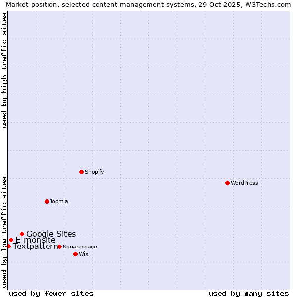 Market position of Google Sites vs. E-monsite vs. Textpattern