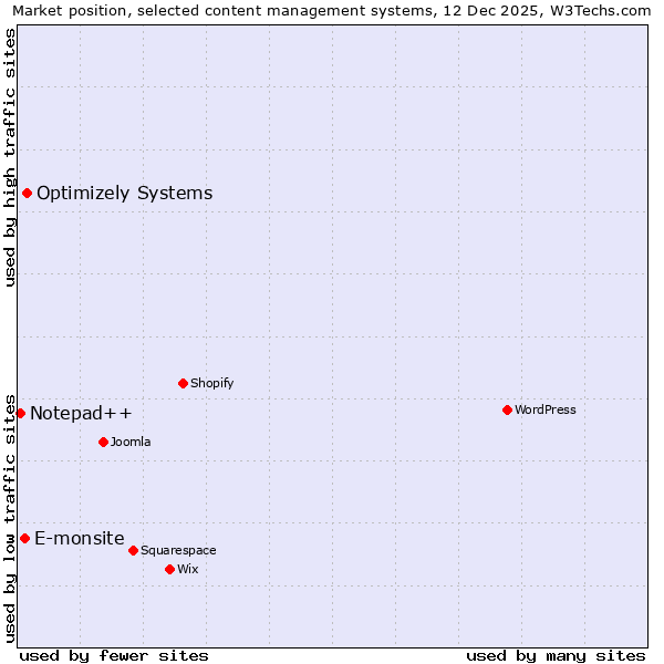 Market position of Optimizely Systems vs. E-monsite vs. Notepad++