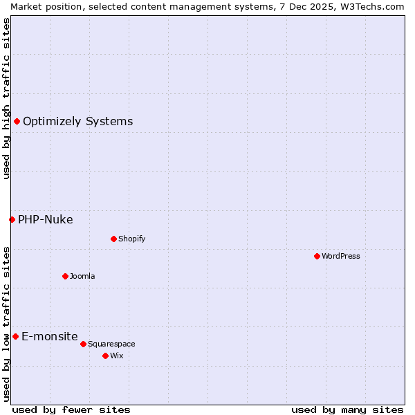 Market position of Optimizely Systems vs. E-monsite vs. PHP-Nuke