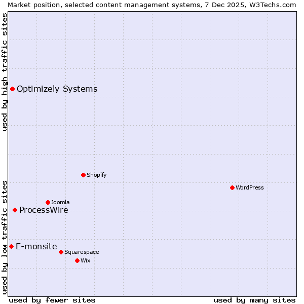Market position of ProcessWire vs. Optimizely Systems vs. E-monsite