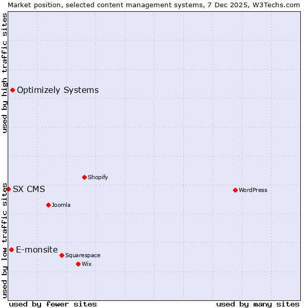 Market position of Optimizely Systems vs. E-monsite vs. SX CMS