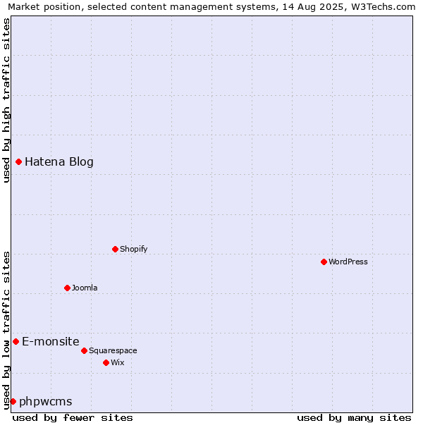 Market position of Hatena Blog vs. E-monsite vs. phpwcms