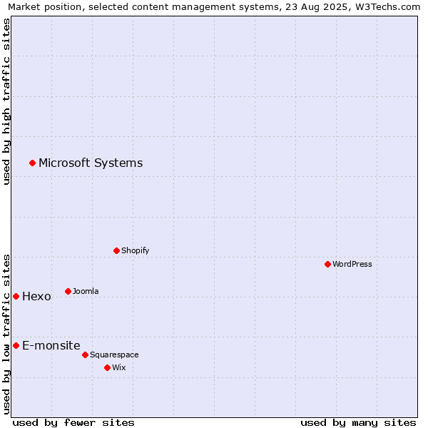 Market position of Microsoft Systems vs. Hexo vs. E-monsite