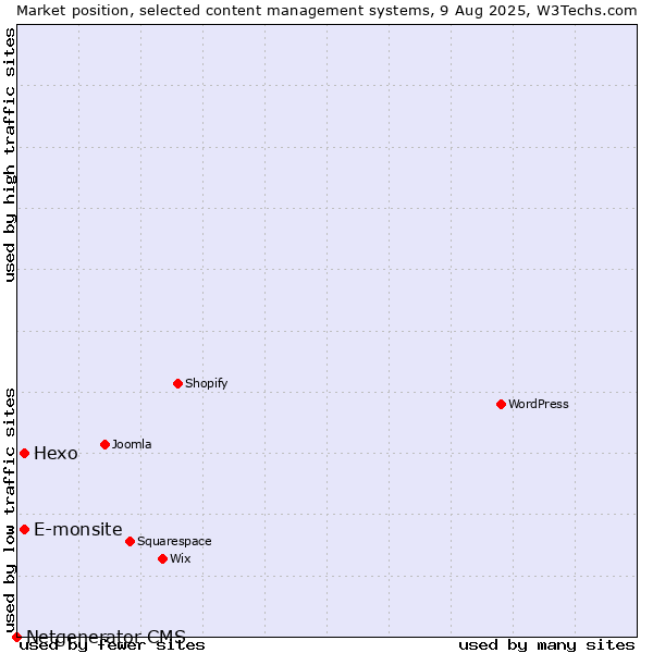 Market position of Hexo vs. E-monsite vs. Netgenerator CMS