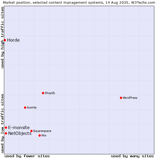 Market position of E-monsite vs. NetObjects vs. Horde