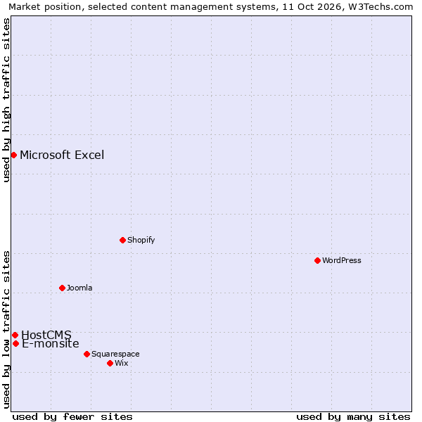 Market position of E-monsite vs. HostCMS vs. Microsoft Excel