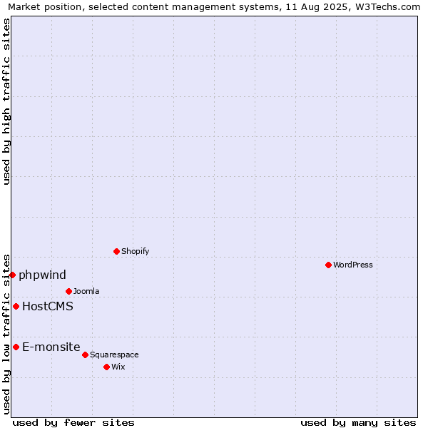 Market position of E-monsite vs. HostCMS vs. phpwind