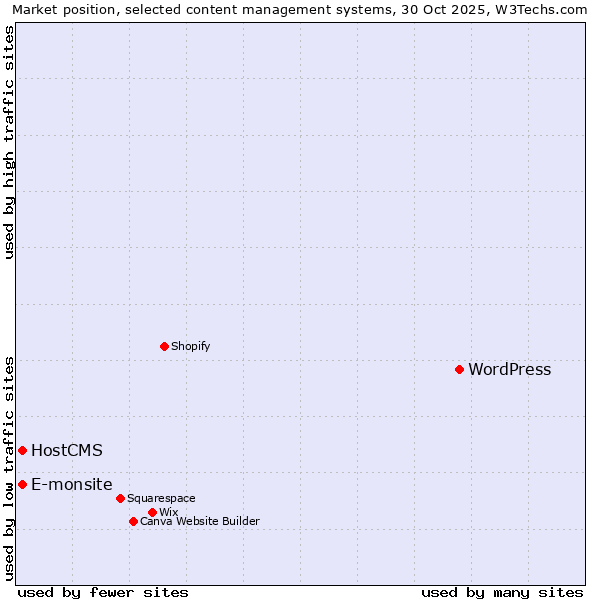 Market position of WordPress vs. E-monsite vs. HostCMS