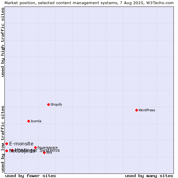 Market position of Hostinger Systems vs. E-monsite vs. NetObjects