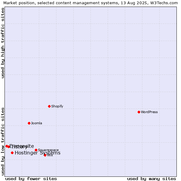 Market position of Hostinger Systems vs. Tistory vs. E-monsite