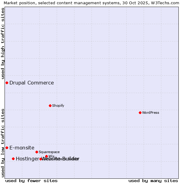 Market position of Hostinger Website Builder vs. E-monsite vs. Drupal Commerce