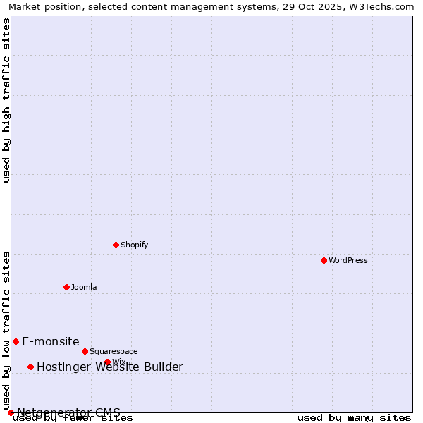 Market position of Hostinger Website Builder vs. E-monsite vs. Netgenerator CMS